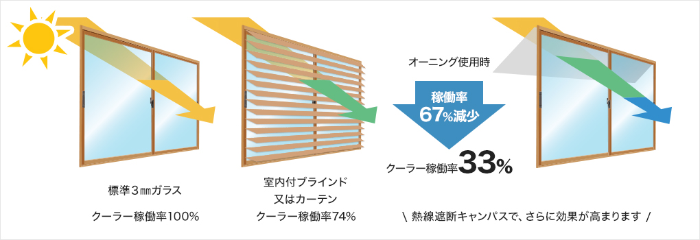 冷房費は窓ガラスに何もつけてない場合と比較して、約1/3
