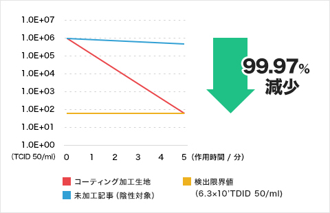 ノンエンベロープウイルスl評価試験