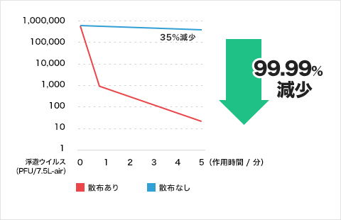 エンベロープウイルス評価試験