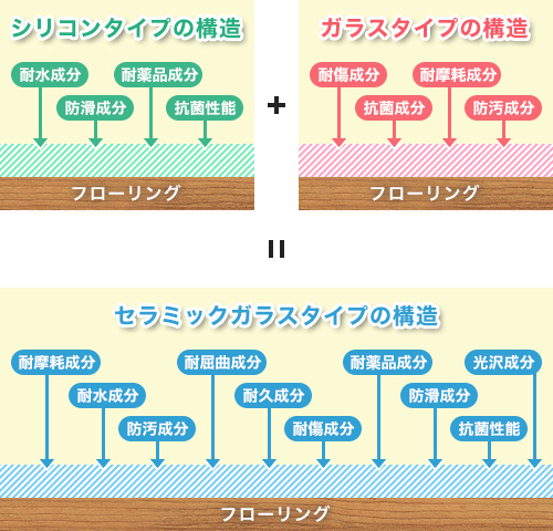 セラミックガラスフロアコーティング