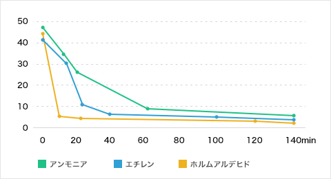 ホルムアルデヒド・エチレン・アンモニアの吸着性能