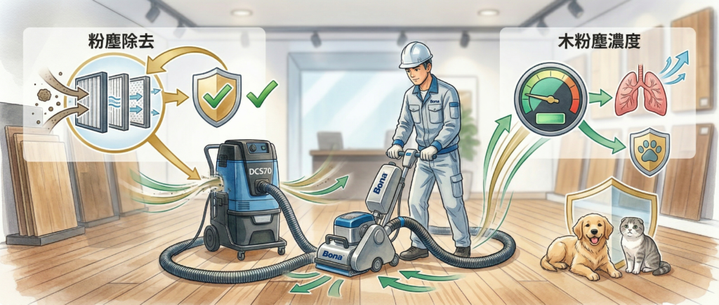 BONA DCS70集塵機に接続されたダストフリーサンダーでフローリングを研磨するプロ施工の様子