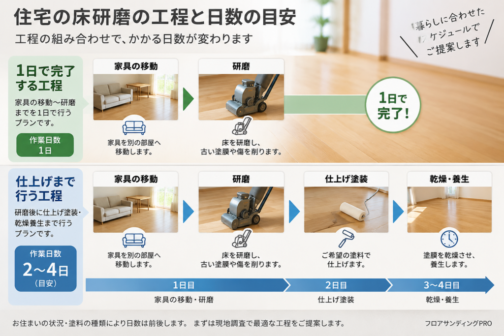住宅の床研磨で、研磨のみと仕上げありの施工日数の違いを示した図